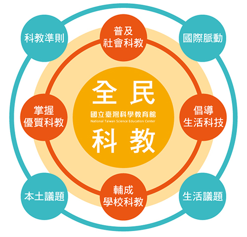 科教館未來展望-以推共全民科教為主、普及社會科教、倡導生活科技、掌握優質科教、輔成學校科教